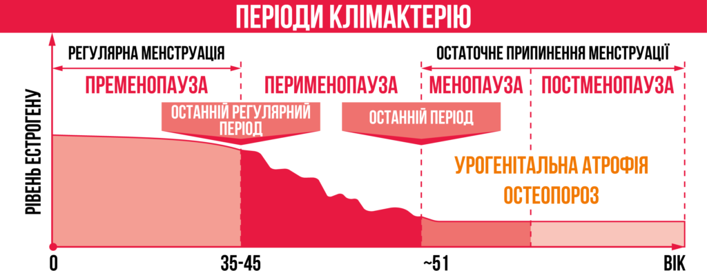Періоди клімактерію